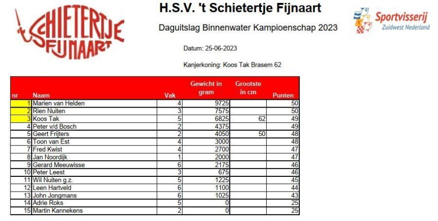 Daguitslag 2de Binnenwater Kampioenschap