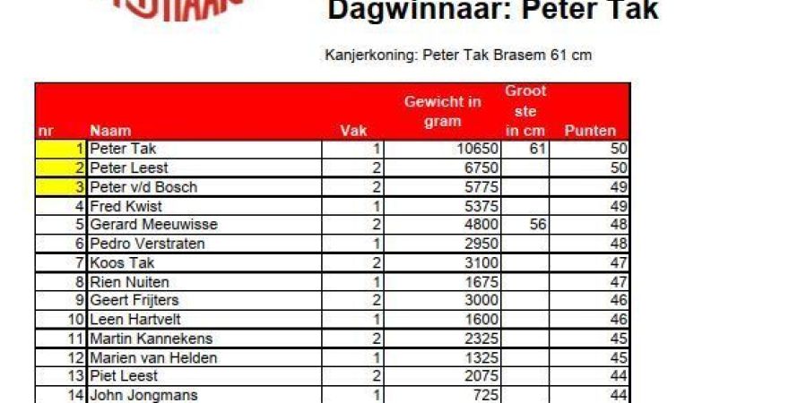 Daguitslag 3de Winkle Picker wedstrijd senioren 't Schietertje