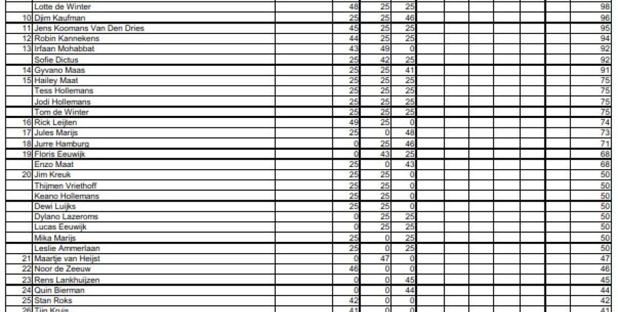 Tussenstand in het Zomerkampioenschap Jeugd na 3 wedstrijden